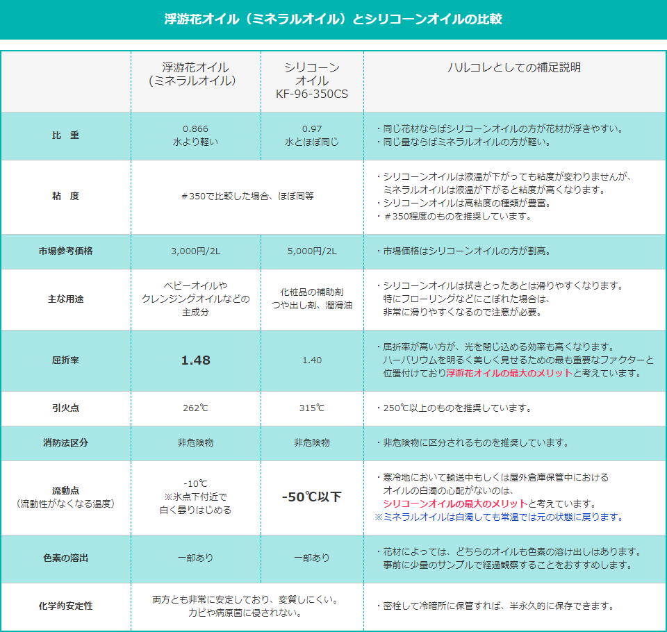 どっちがいいの ミネラルオイルとシリコーンオイルの違いについて